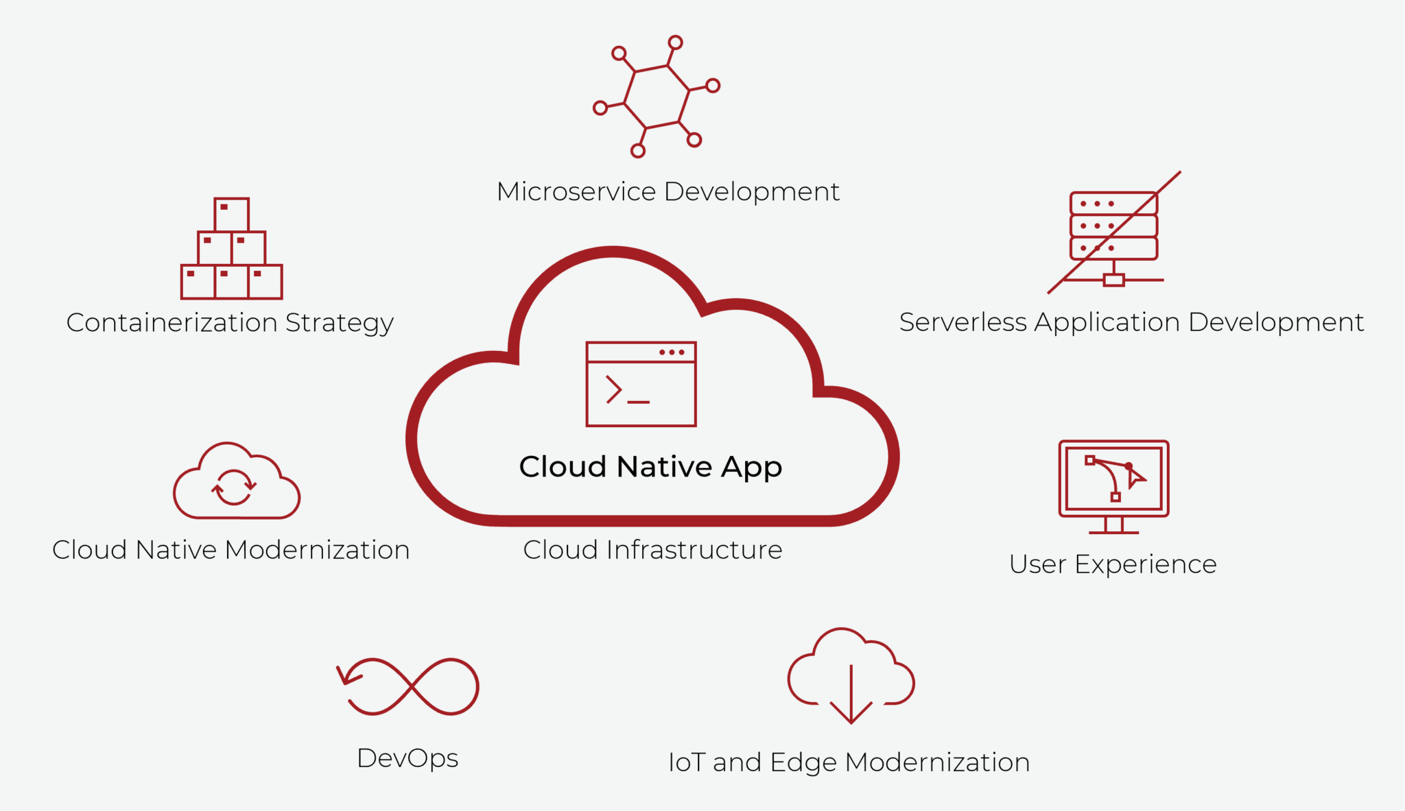 Cloud-Native Delivery
