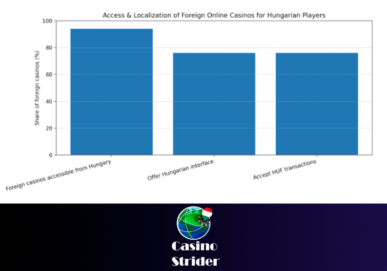 How Foreign Casinos for Hungarians Are Evaluated